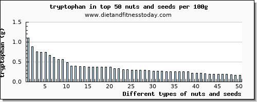 nuts and seeds tryptophan per 100g